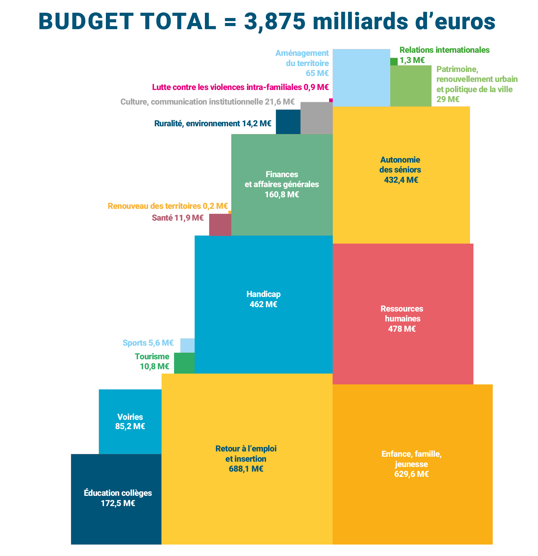 Aménagement du territoire : 65 M€; Relations internationales : 1,3 M€; Lutte contre les violences intra-familiales : 0,9 M€; Culture, communication institutionnelle : 21,6 M€; Patrimoine, renouvellement urbain et politique de la ville : 29 M€; Ruralité, environnement : 14,2 M€; Renouveau des territoires : 0,2 M€; Santé : 11,9 M€; Finances et affaires générales : 160,8 M€; Autonomie des séniors : 423,4 M€; Sports : 5,6 M€; Tourisme : 10,8 M€; Handicap : 462 M€; Ressources humaines : 478 M€; Voiries : 85,2 M€; Éducation collèges : 172,5 M€; Retour à l'emploi et l'insertion : 688,1 M€; Enfance, famille, jeunesse : 629,6 M€.
