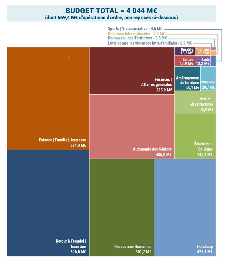 Budget total : 4 044 millions d'euros (dont 669,4 millions d'euros d'opérations d'ordre, non reprises ici). Enfance, famille, Jeunesse : 671,4 millions d'euros; Retour à l'emploi, insertion : 696,5 millions d'euros; Finances, affaires générales : 225,9 millions d'euros; Autonomie des Séniors : 436,2 millions d'euros; Ressources Humaines : 501,7 millions d'euros; Ruralité : 13,3 millions d'euros; Tourisme : 10,2 millions d'euros, lutte contre les violences intra-familiales : 0,9 million d'euros; renouveau des territoires : 0,3 million d'euros; relations internationales : 2,4 millions d'euros; culture : 17,9 millions d'euros; santé : 13,2 millions d'euros; sport et vie associative : 4,5 millions d'euros; aménagement du territoire : 50,1 millions d'euros; patrimoine : 29,7 millions d'euros; voirie et infrastructures : 75,9 millions d'euros; éducation et collèges : 147,1 millions d'euros; ressources humaines : 501,7 millions d'euros; handicap : 478,1 millions d'euros.