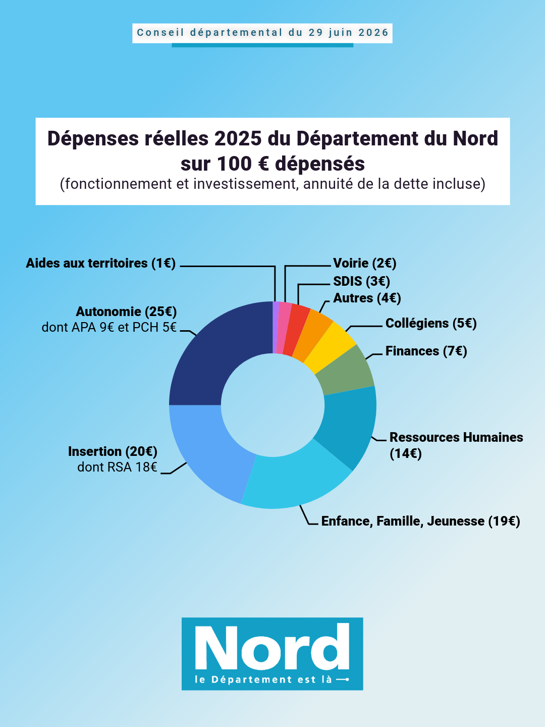 Dépenses réelles 2025 du département du Nord sur 100 euros dépensés (fonctionnement et investissement, annuité de la dette incluse:&nbsp;<br>Enfance famille jeunesse 19€<br>Insertion 20€ dont RSA 18€<br>Autonomie 25€ dont APA 9€ et PCH 5€<br>Aide aux territoires 1€<br>Voirie 2€<br>SDIS 3€<br>Collégiens 5€<br>Finances 7€<br>Ressources humaines 14€<br>Autres 4€